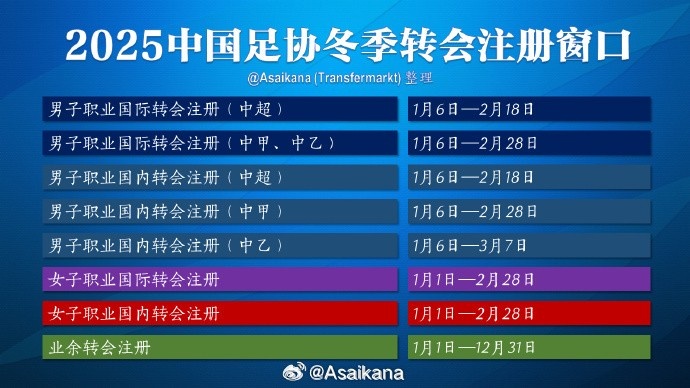  中超注冊(cè)報(bào)名將在2月18日截止，在這之后從國(guó)外引進(jìn)球員無(wú)法注冊(cè)