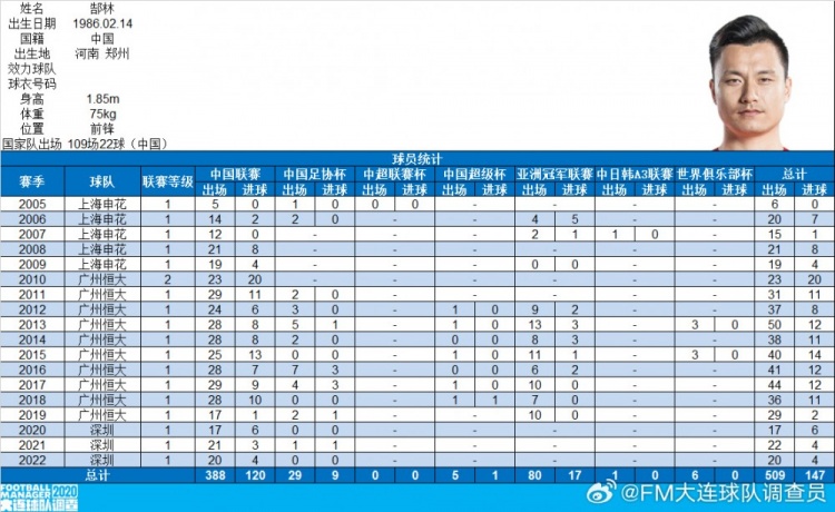  郜林生涯數(shù)據(jù)：俱樂部509場(chǎng)147球，國家隊(duì)109場(chǎng)22球