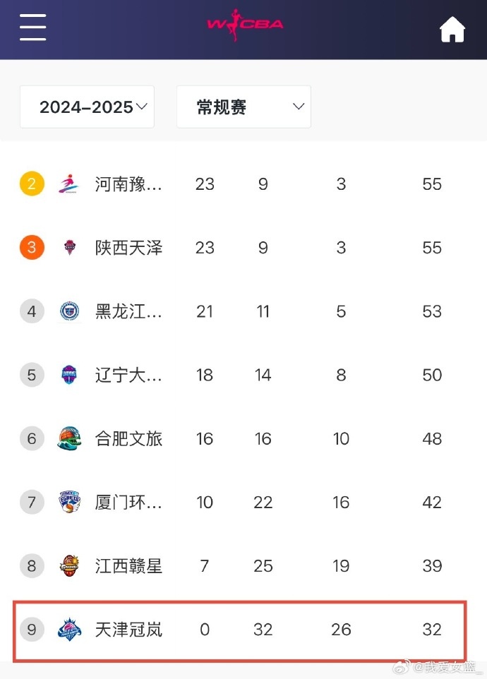  0勝32負！天津女籃一場不勝結束常規(guī)賽 成十一年來第4支全敗隊