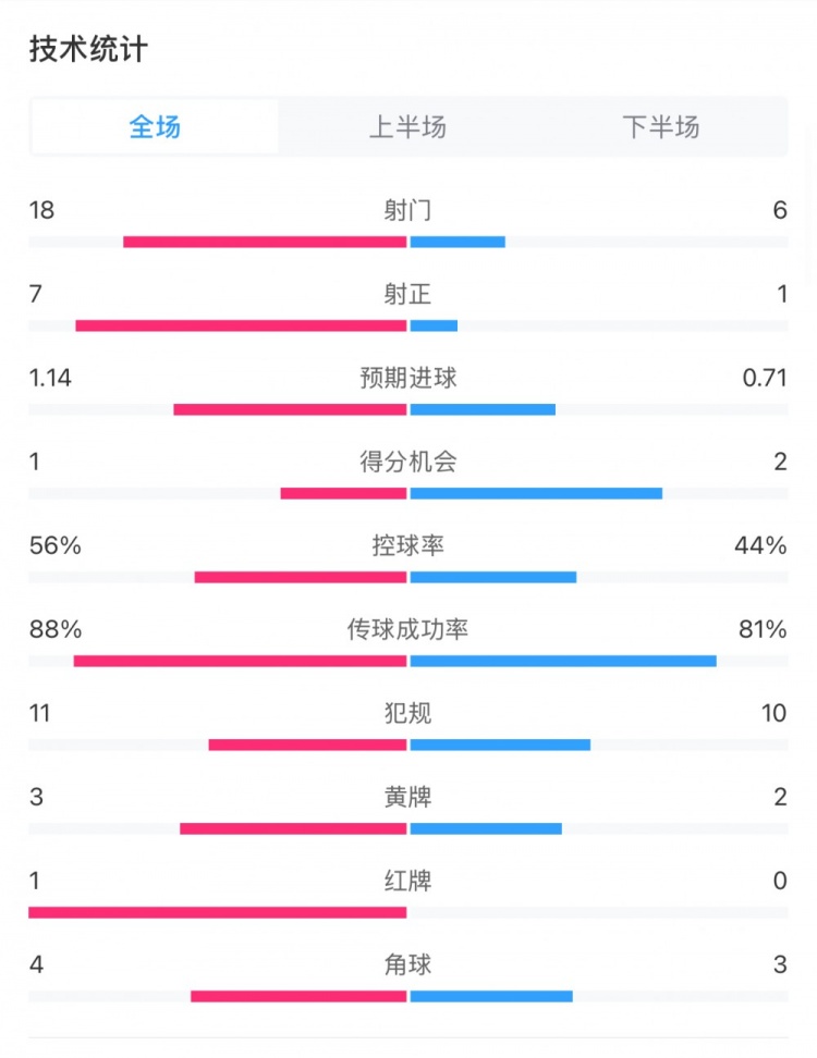  米蘭1-1費耶諾德全場數(shù)據(jù)：控球率56%-44%，射門18-6，射正7-1