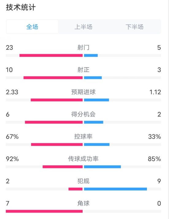 拜仁1-1凱爾特人數(shù)據(jù)：射門23-5，射正10-3，控球率67%-33%