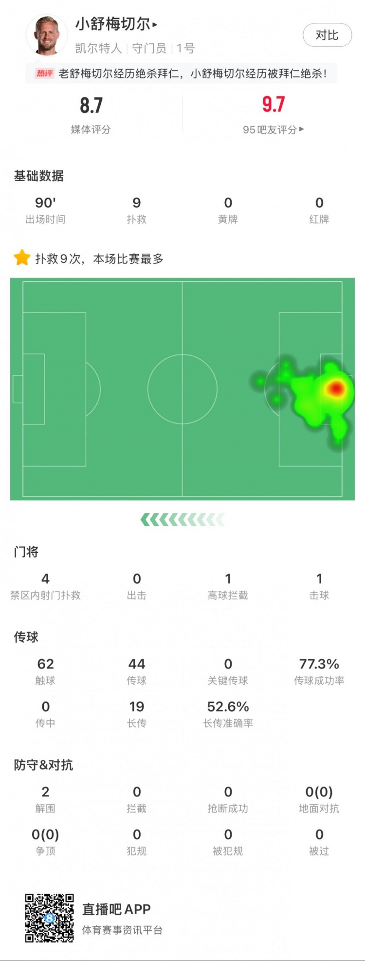  小舒梅切爾對(duì)陣拜仁數(shù)據(jù)：9次成功撲救，1次擊球，1次高球攔截