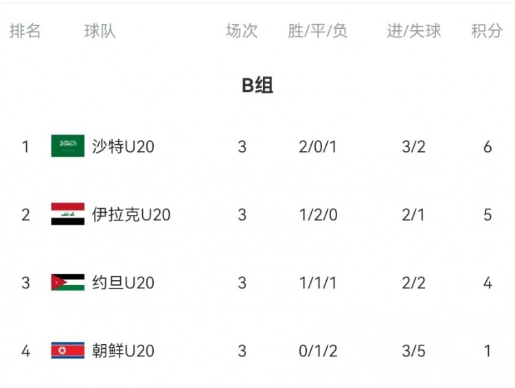 B組末輪大亂斗！晉級(jí)形勢(shì)三度反轉(zhuǎn)：伊拉克中場(chǎng)染紅&沙特起死回生