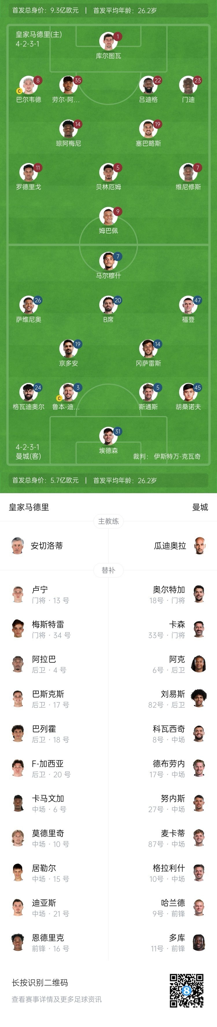  曼城博主：哈蘭德在對陣紐卡時膝蓋出現(xiàn)傷情，因此對皇馬替補