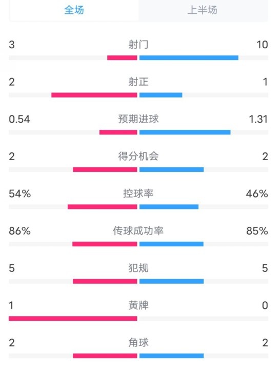  維拉半場(chǎng)2-1利物浦?jǐn)?shù)據(jù)：射門3-10，射正2-1，控球率54%-46%