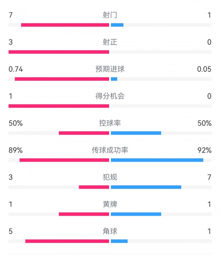  皇馬2-0曼城半場數(shù)據：皇馬7射3正，曼城僅1射0正，控球率五五開