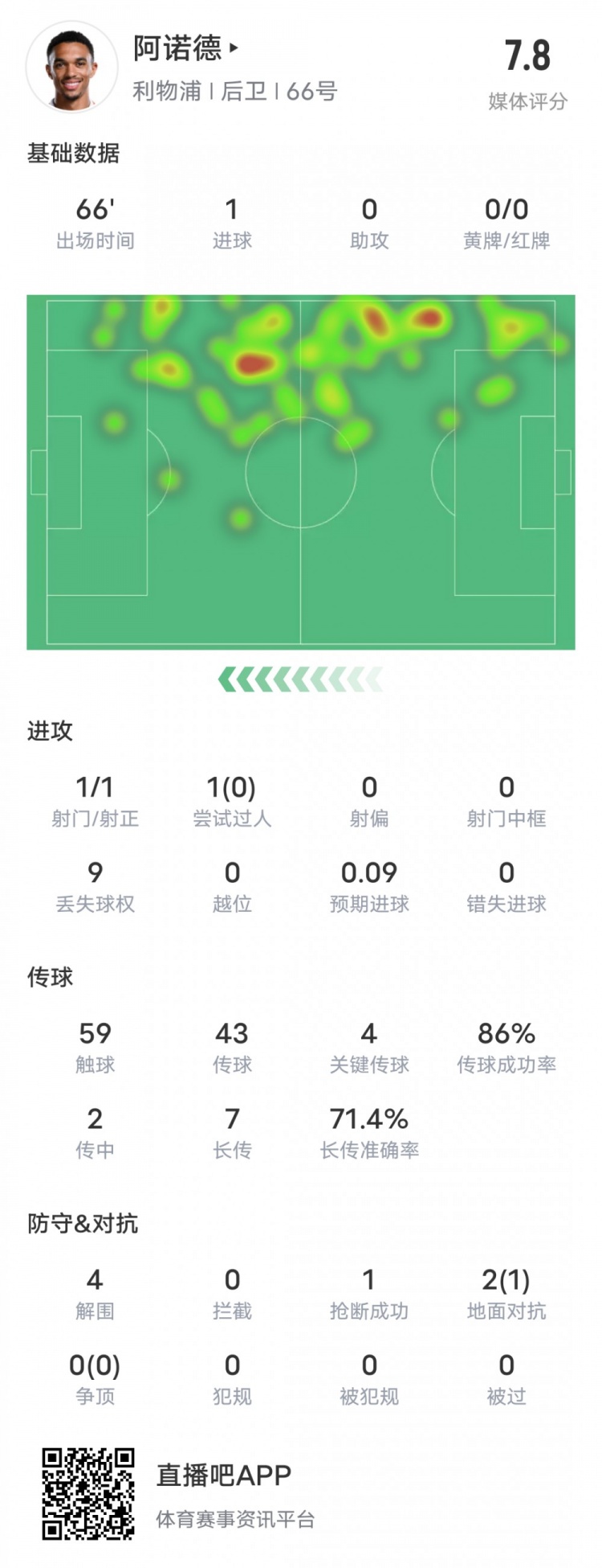  阿諾德本場比賽數(shù)據(jù)：1進(jìn)球4關(guān)鍵傳球4解圍，評分7.8