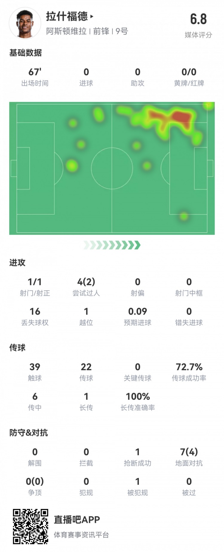  拉什福德數(shù)據(jù)：首發(fā)67分鐘1射1正，2次過人16次丟失球權(quán)，評分6.8