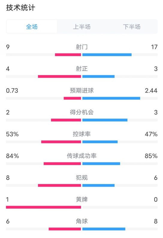  維拉2-2利物浦全場數(shù)據(jù)：射門9-17，射正4-3，控球率53%-47%
