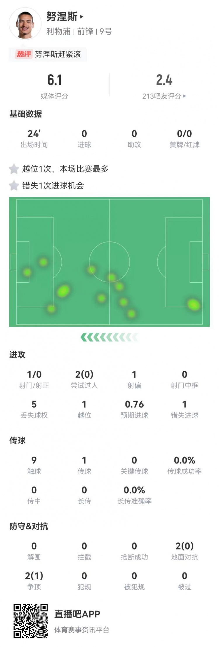  努涅斯本場替補1射門1失良機，4對抗1成功 獲評6.1分全隊最低