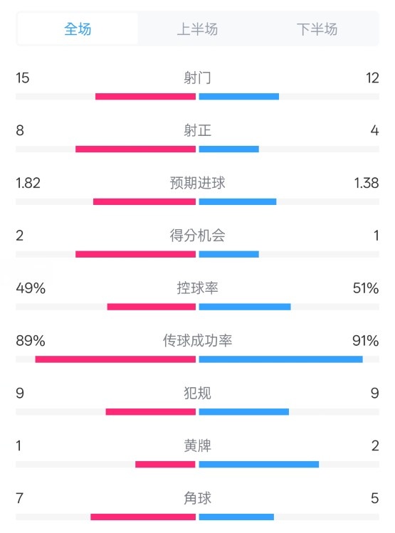  皇馬3-1曼城全場數(shù)據(jù)：射門15-12，射正8-4.控球率49%-51%