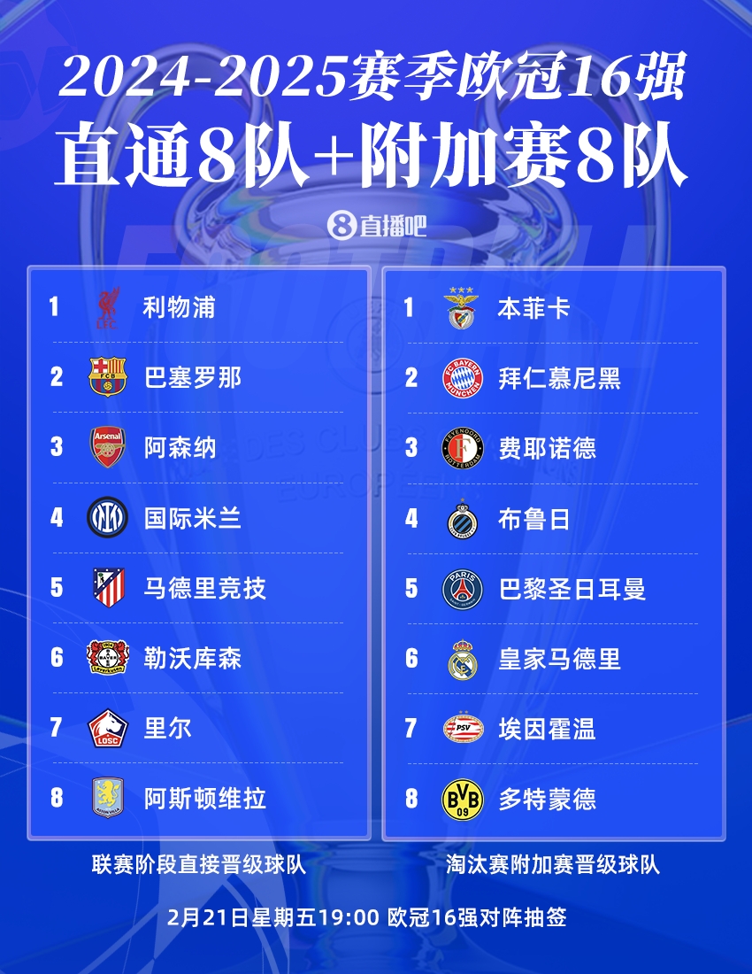  曼城出局！歐冠16強(qiáng)：皇薩仁在列，意甲剩國(guó)米獨(dú)苗，明晚19點(diǎn)抽簽