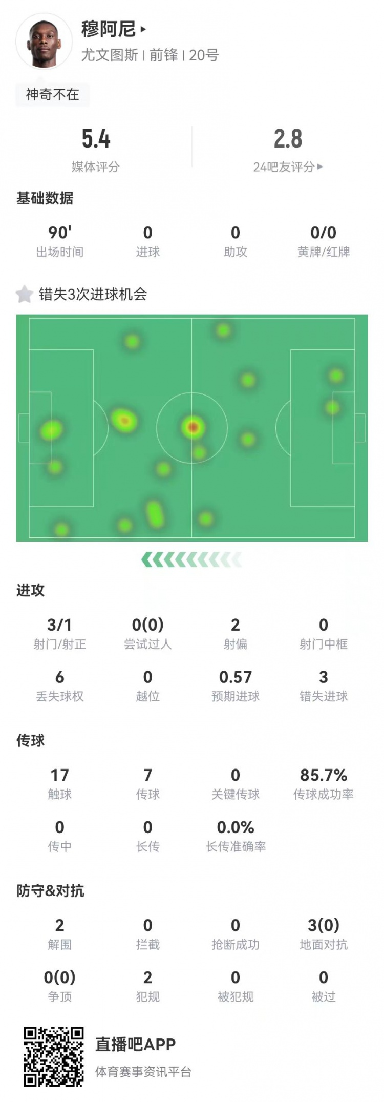  穆阿尼本場3射門3次錯失重大機會，3對抗0成功 5.4分全場最低
