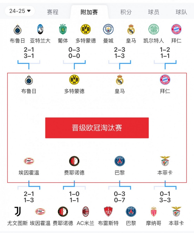  歐冠附加賽8隊(duì)被淘汰：意甲3隊(duì)最多，法甲2隊(duì)，英超葡超蘇超各1隊(duì)