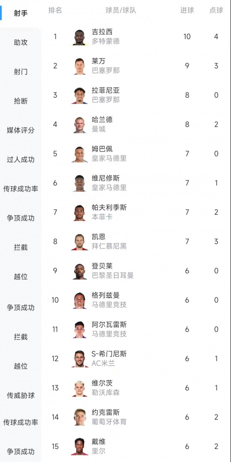  歐冠射手榜：吉拉西10球居首，萊萬(wàn)9球次席&拉菲尼亞、哈蘭德8球