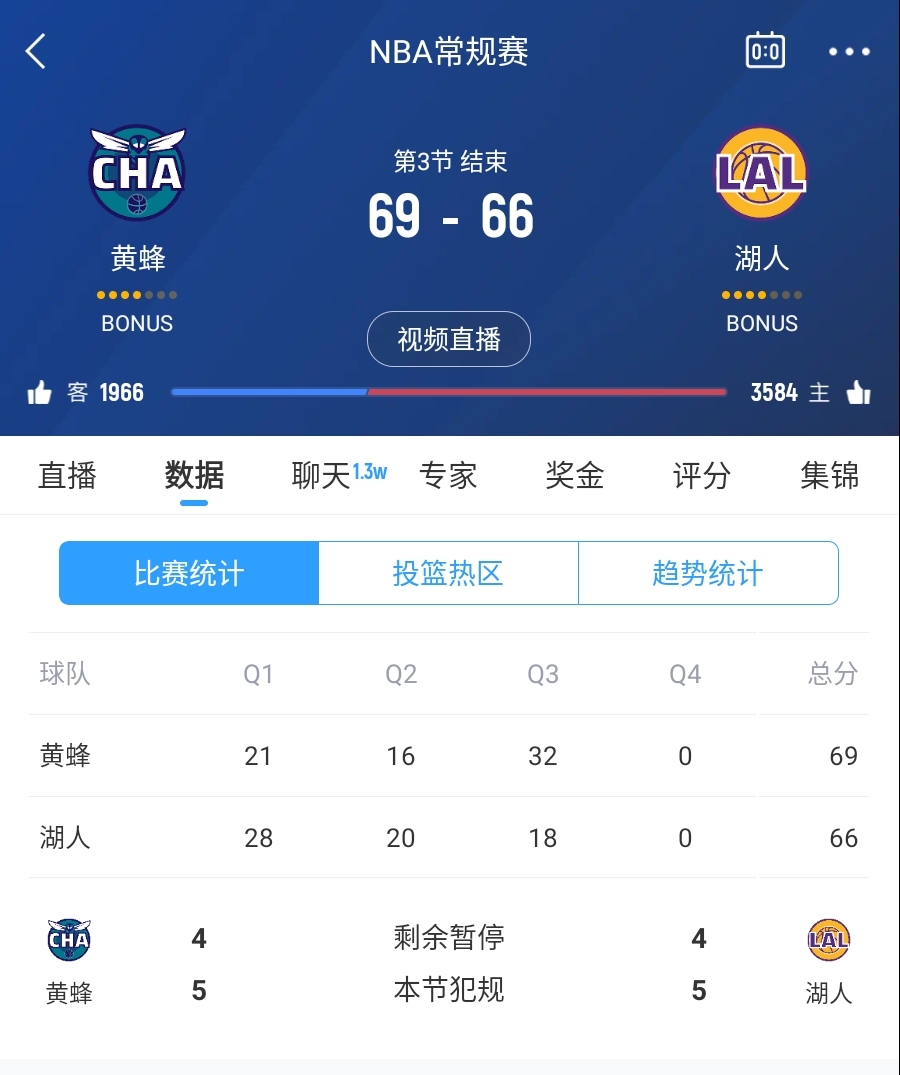  三崩來(lái)臨！湖人第三節(jié)僅得18分 單節(jié)凈負(fù)14分落后3分進(jìn)入第四節(jié)