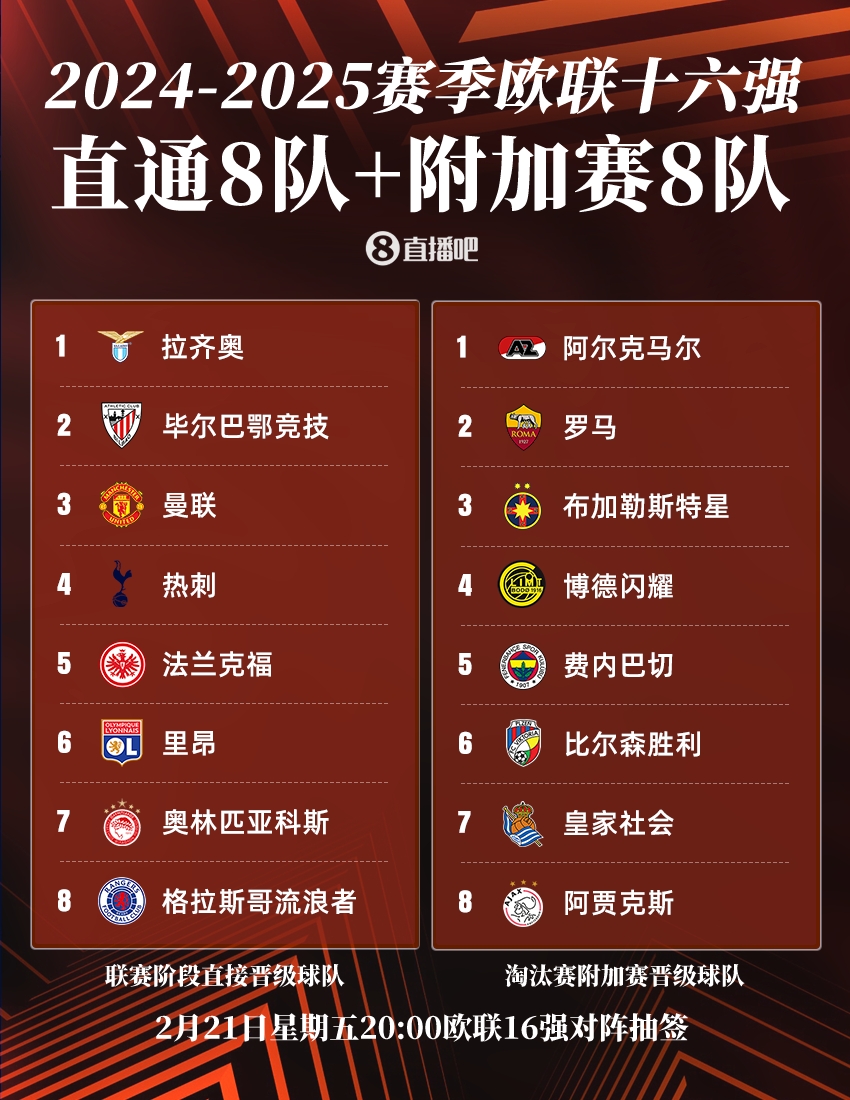  ??歐聯(lián)16強(qiáng)：曼聯(lián)、熱刺直通，羅馬、費(fèi)內(nèi)巴切晉級(jí)，今晚20點(diǎn)抽簽
