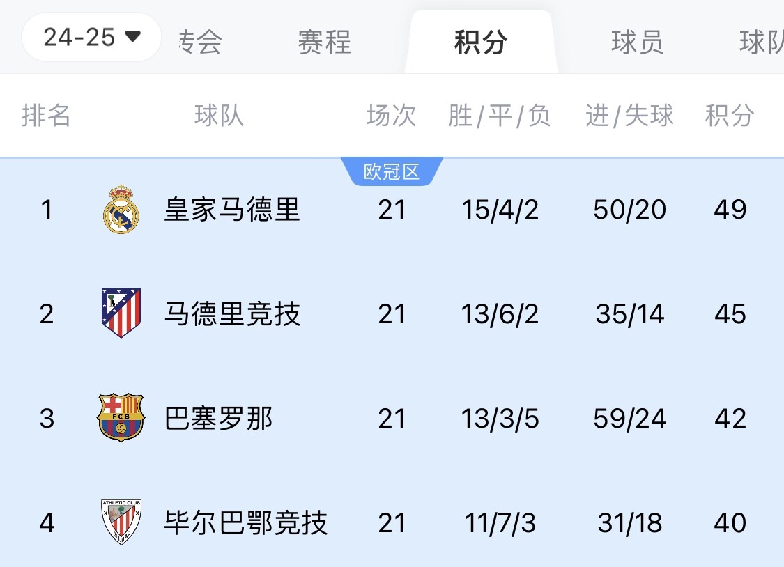  兩難全？皇馬多踢2場附加賽淘汰曼城，西甲4分領跑被馬競巴薩追上