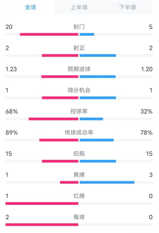 阿森納0-1西漢姆數據：射門20-5，射正2-2，紅牌1-0，控球68%-32%