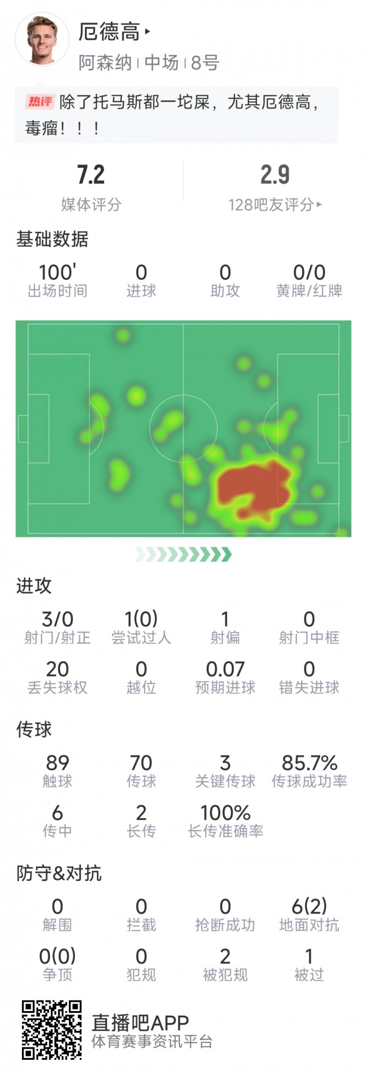  厄德高本場數據：3射0正，4次關鍵傳球，6次對抗2次成功
