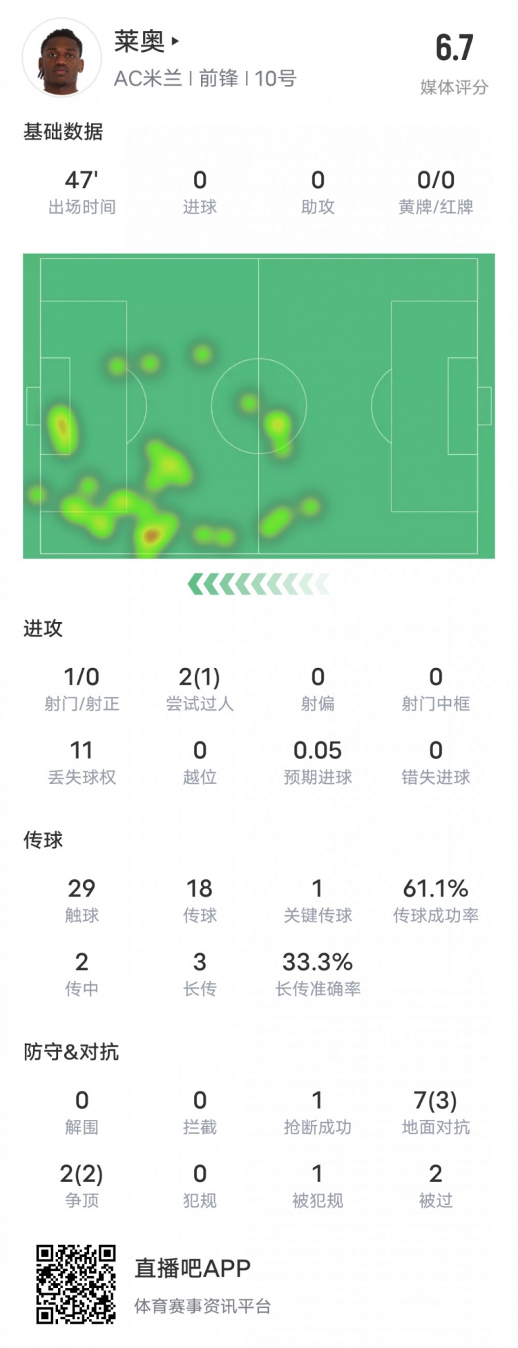  萊奧本場比賽數(shù)據(jù)：1過人成功1關(guān)鍵傳球11次丟失球權(quán)，評分6.7