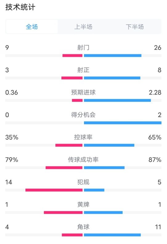  都靈2-1米蘭全場(chǎng)數(shù)據(jù)：射門(mén)9-26，射正3-8，控球率35%-65%