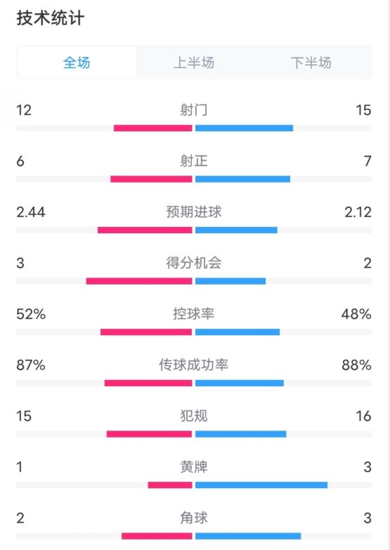  維拉2-1切爾西數(shù)據(jù)：射門(mén)12-15，射正6-7，控球率52%-48%