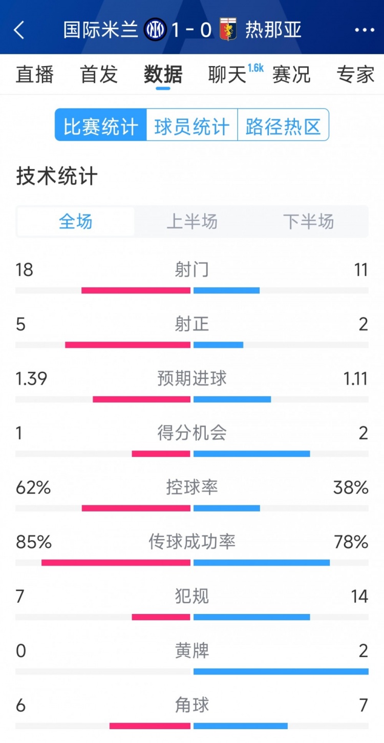  國(guó)米1-0熱那亞全場(chǎng)數(shù)據(jù)：射門18-11，射正 5-2，得分機(jī)會(huì)1-2