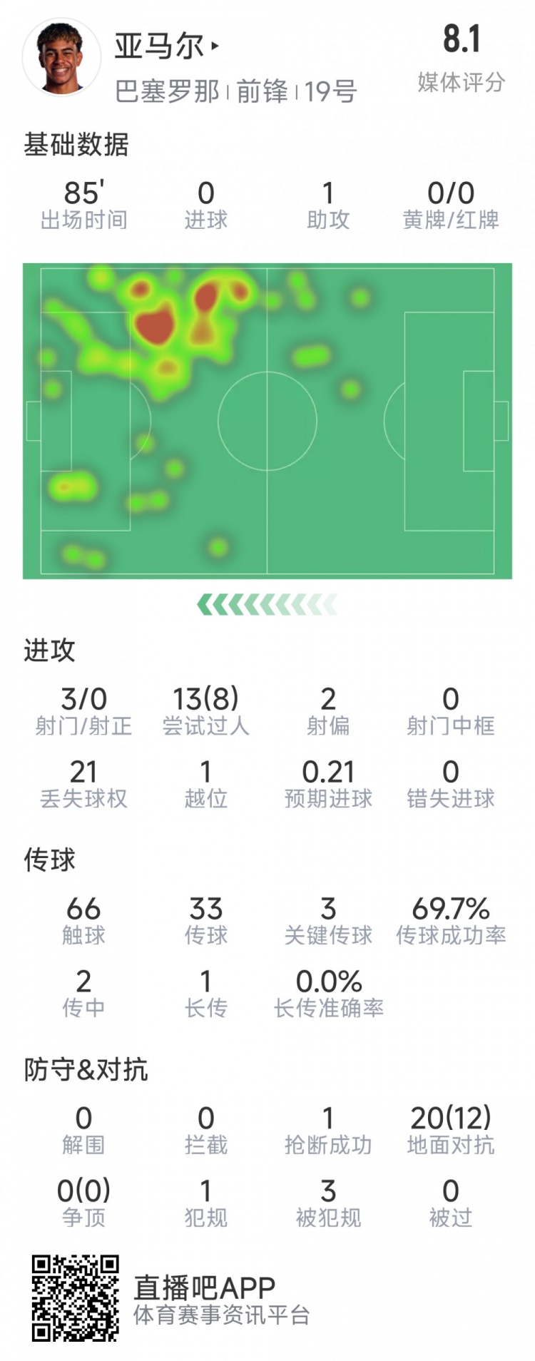  亞馬爾本場(chǎng)數(shù)據(jù)：1次助攻，3射0正，3次關(guān)鍵傳球，8次成功過人