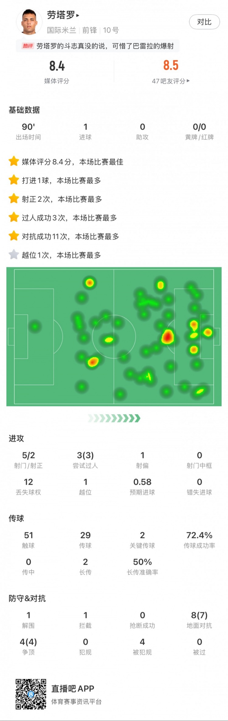  勞塔羅全場(chǎng)數(shù)據(jù)：進(jìn)1球，5次射門2次射正，3次過人，2次關(guān)鍵傳球