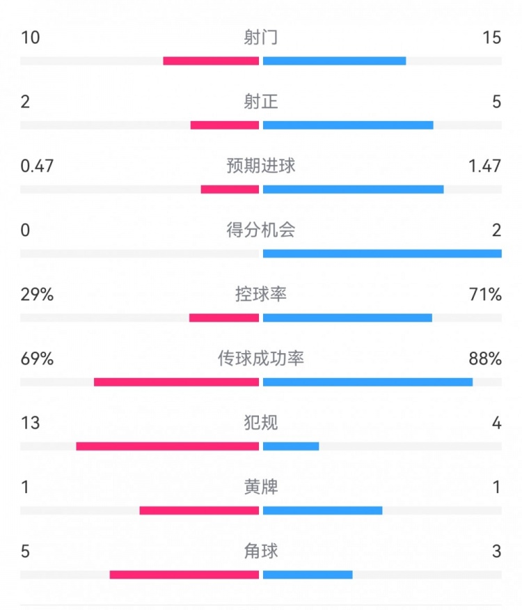  巴薩2-0拉帕數(shù)據(jù)：射門(mén)15-10，射正5-2，得分機(jī)會(huì)2-0，犯規(guī)4-13