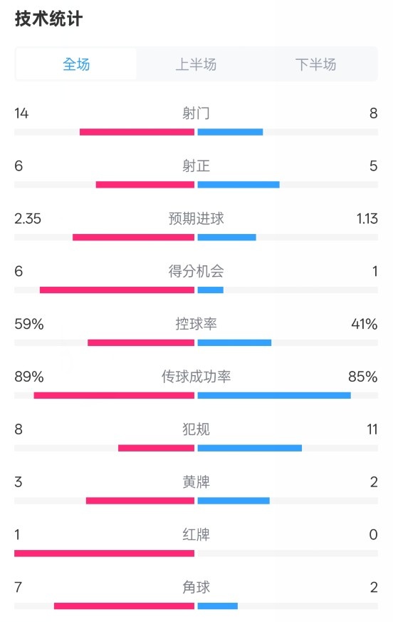  邁阿密?chē)?guó)際2-2紐約城數(shù)據(jù)：射門(mén)14-8，射正6-5，控球率59%-41%