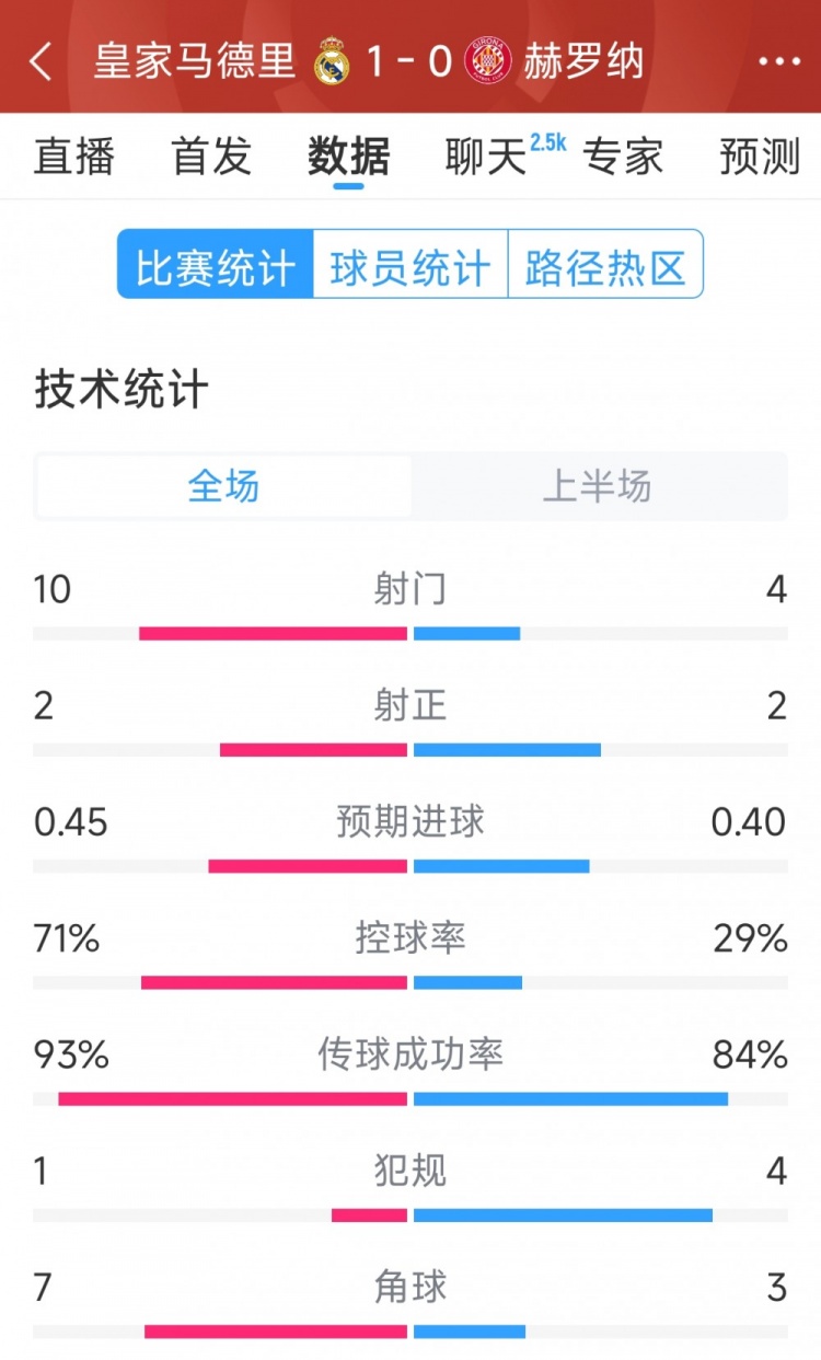  皇馬vs赫羅納半場數(shù)據(jù)：射門10-4，射正2-2，控球率七三開