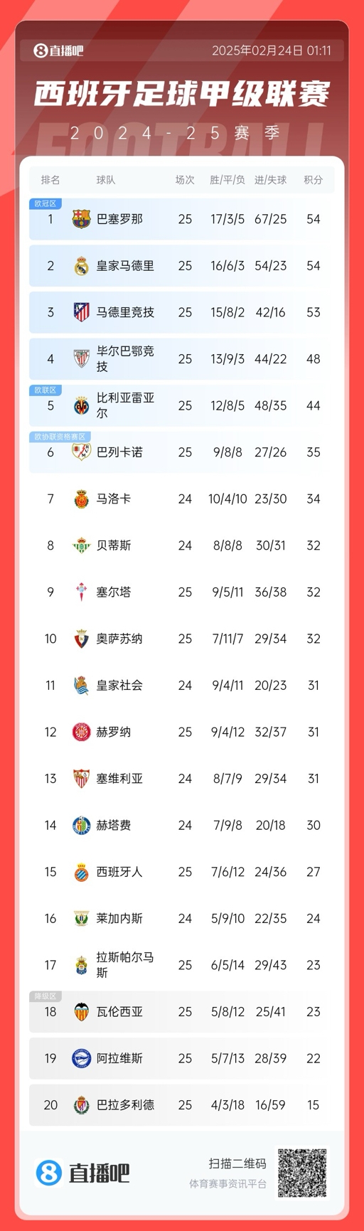  爭冠白熱化！西甲積分榜：巴薩、皇馬同分排1、2，馬競落后1分第3