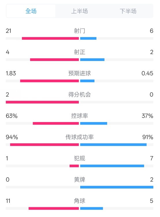  皇馬2-0赫羅納數(shù)據(jù)：射門(mén)21-6，射正4-2，控球率63%-37%