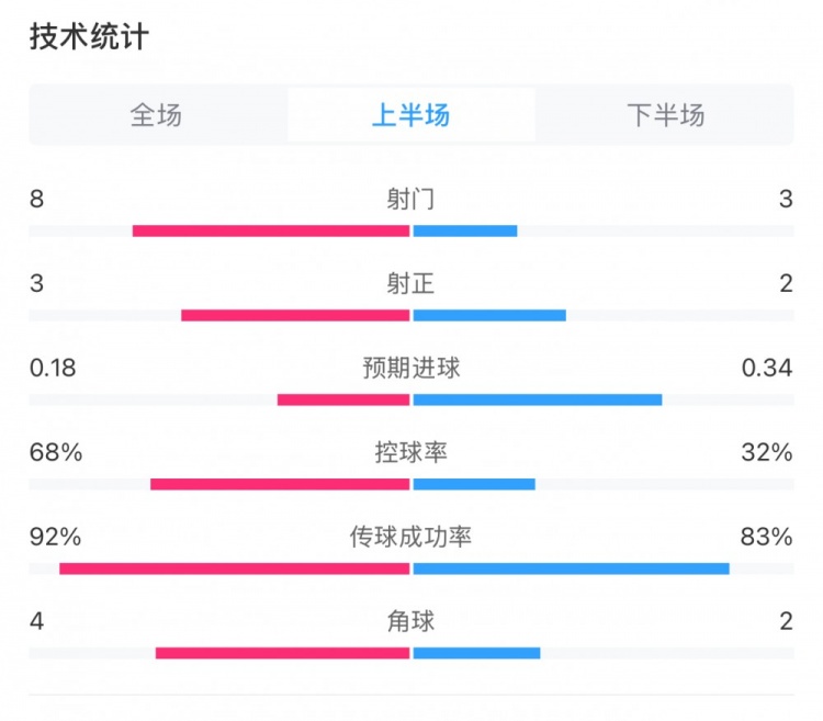  曼城0-2利物浦半場數(shù)據(jù)：控球率68%-32%，射門8-3，射正3-2