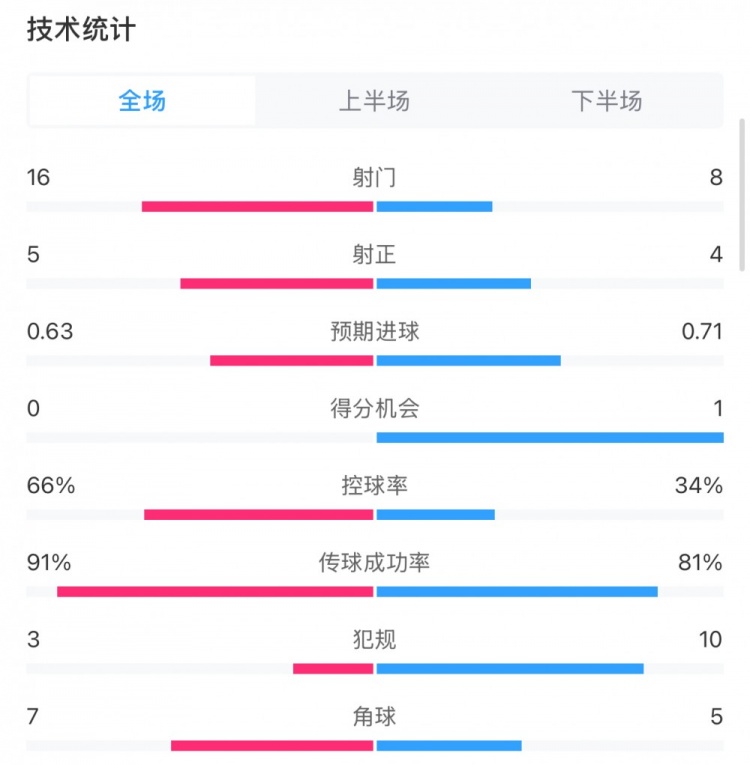  曼城0-2利物浦?jǐn)?shù)據(jù)：控球率66%-34%，射門16-8，射正5-4