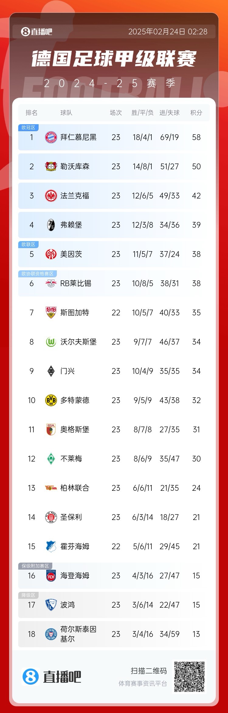  德甲積分榜：拜仁8分優(yōu)勢(shì)領(lǐng)跑！近9輪豪取8勝1平