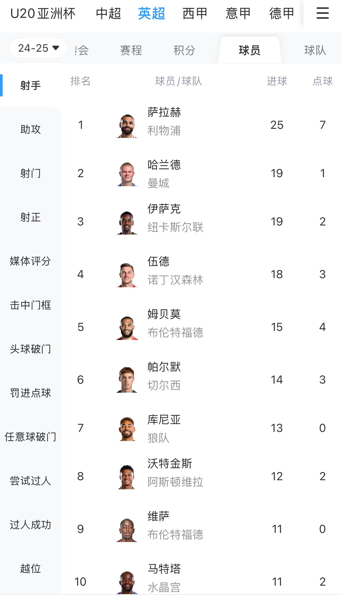  一度落后6球！英超射手榜：薩拉赫25球領(lǐng)跑，哈蘭德、伊薩克19球