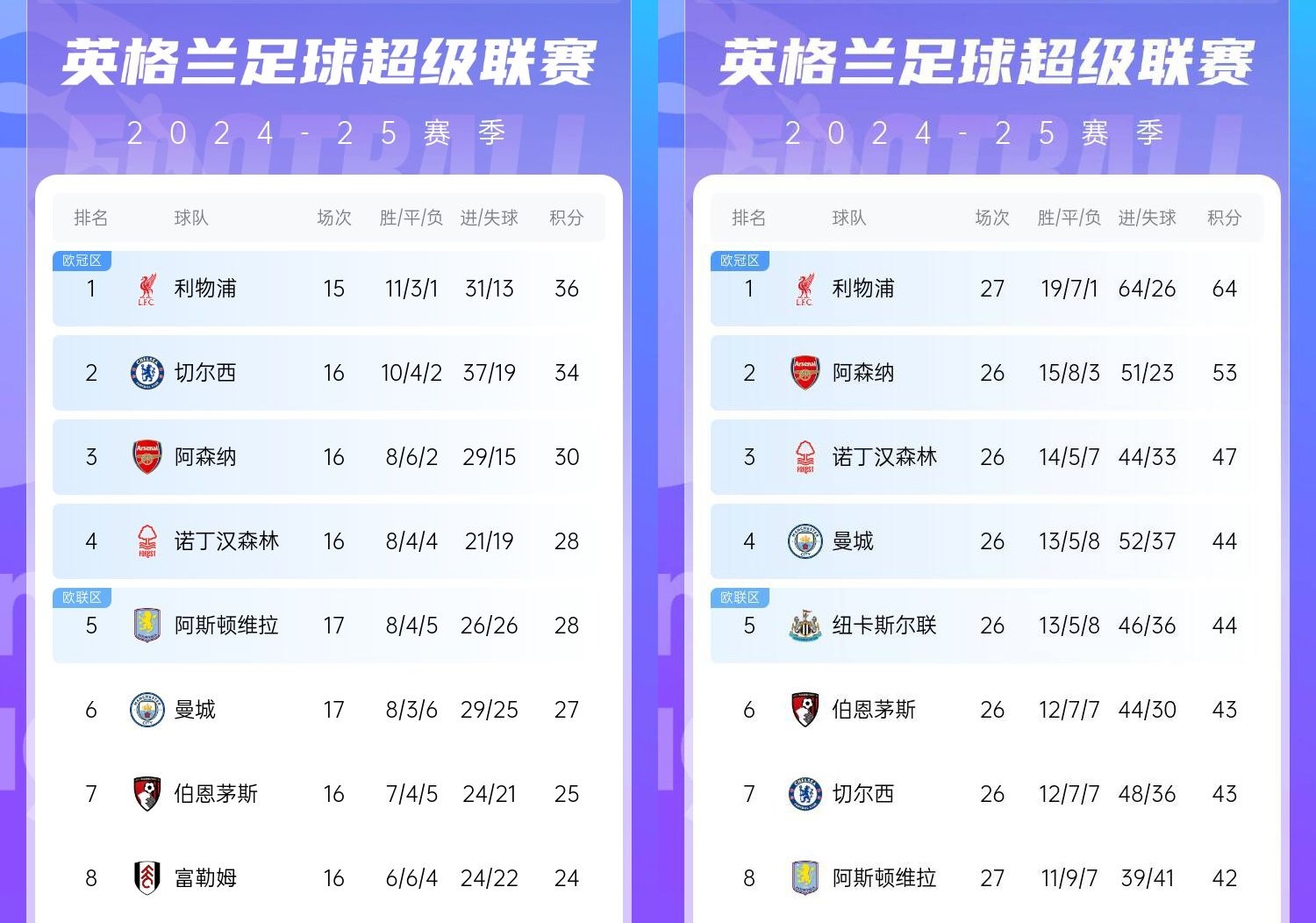  直接爆胎??切爾西從英超第2暴跌到第7，10場僅2勝&從爭冠到爭五