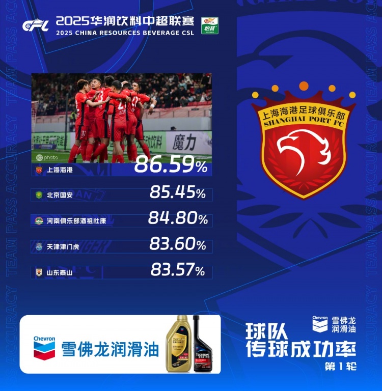  中超首輪傳球成功率排行榜：上海海港86.59%，高居第一