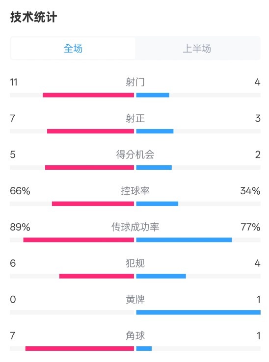  巴薩半場3-2馬競數(shù)據(jù)：射門11-4，射正7-3，控球率66%-34%