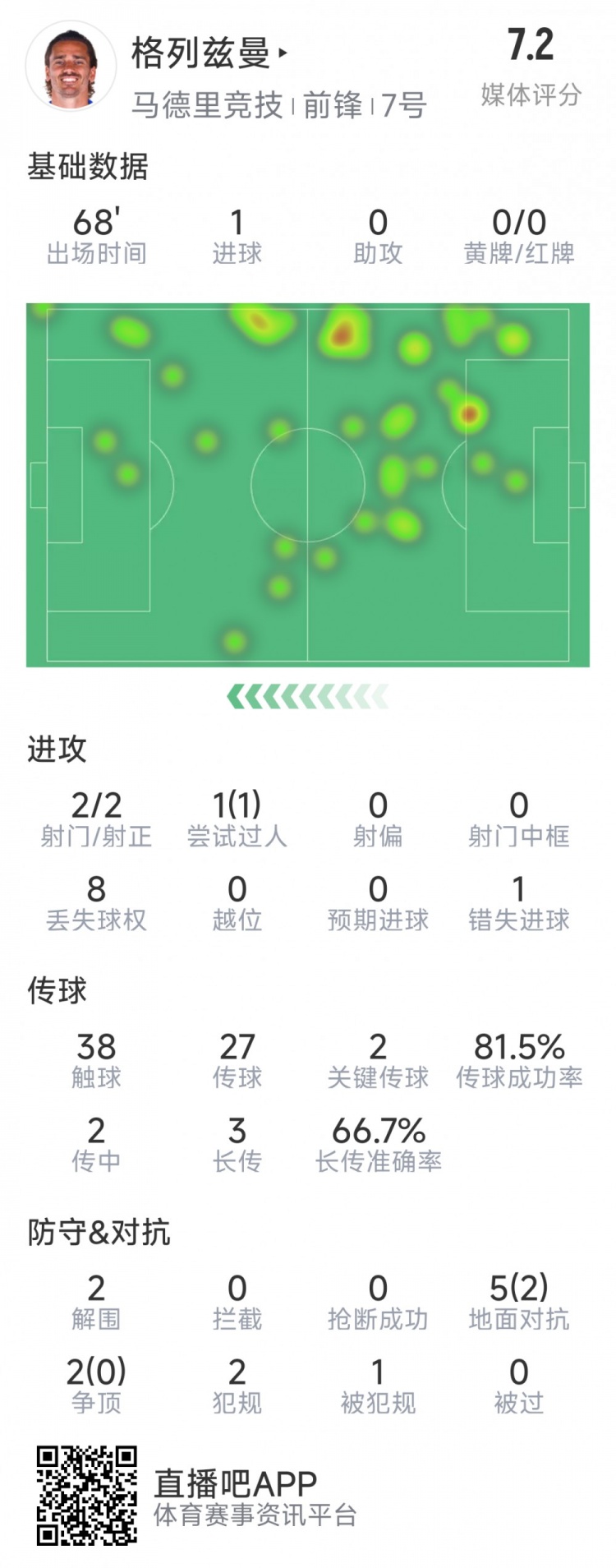  格列茲曼本場數(shù)據(jù)：1粒進(jìn)球，2次射門均射正，1次錯(cuò)失良機(jī)