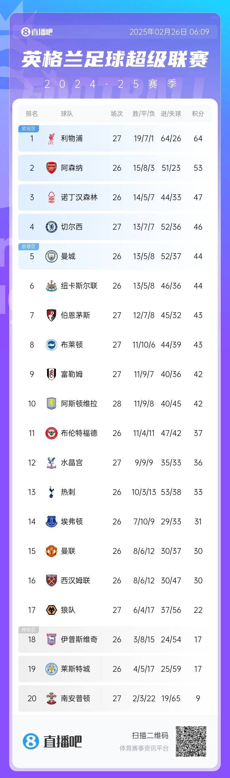  英超積分榜：切爾西結(jié)束2連敗&先賽升第四，利物浦先賽11分領(lǐng)跑