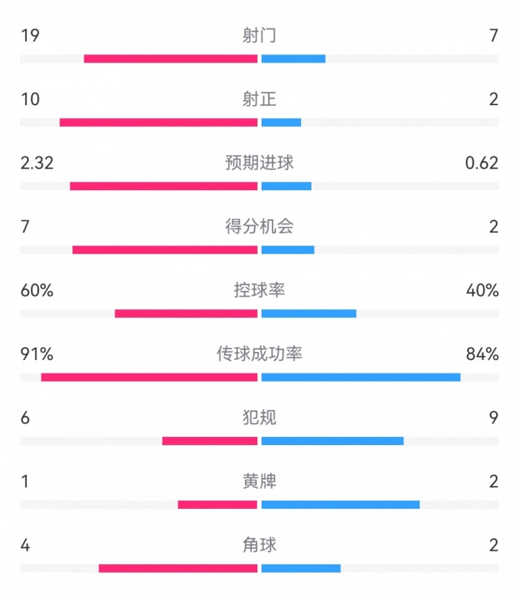  切爾西4-0圣徒數(shù)據(jù)：射門19-7，射正10-2，得分機(jī)會(huì)7-2