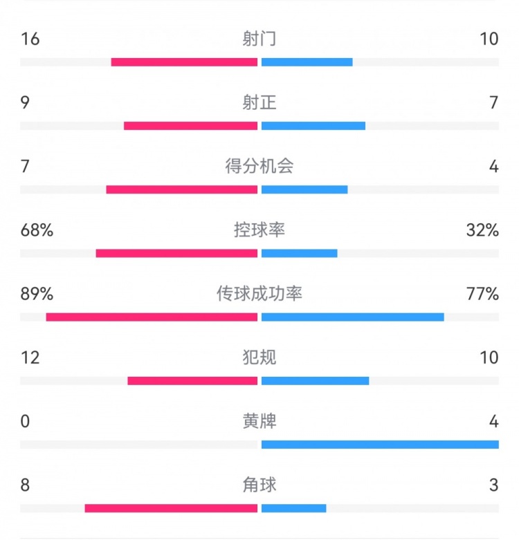  巴薩4-4馬競?cè)珗鰯?shù)據(jù)：射門16-10，射正9-7，得分機會7-4