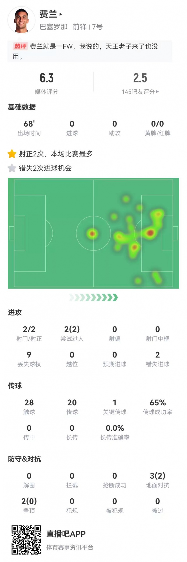  費蘭本場數(shù)據：2射2正+2次錯失重大進球機會 僅獲評6.3分