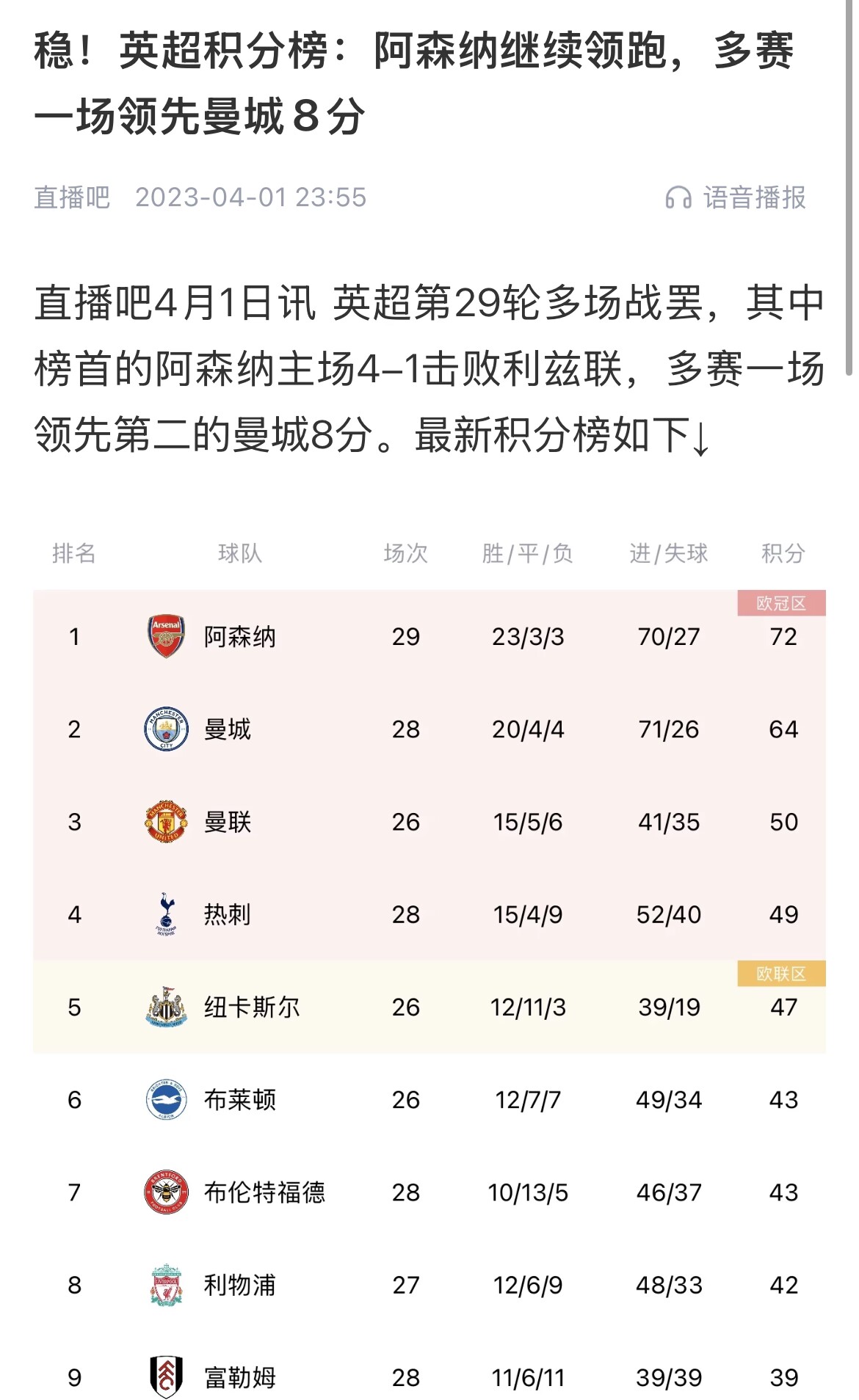  會有奇跡嗎？曼城上上賽季落后8分逆轉奪冠 槍手暫落后利物浦11分