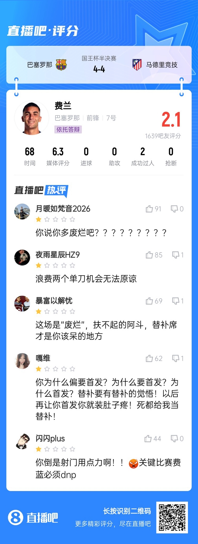  中鋒互換得慘案！費(fèi)蘭首發(fā)2次錯(cuò)失機(jī)會僅2.1分，對面小蜘蛛1球1助