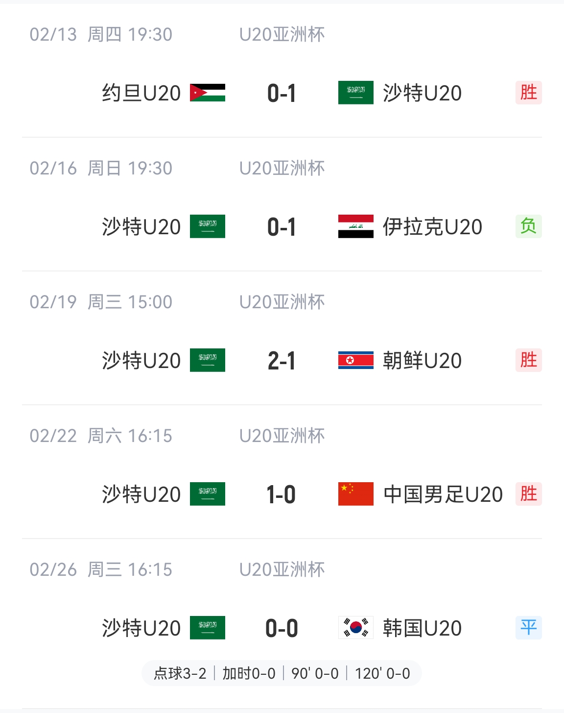  防守贏得總冠軍！沙特U20本屆5場(chǎng)比賽進(jìn)4球丟2球，進(jìn)決賽&世青賽